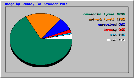 Usage by Country for November 2014