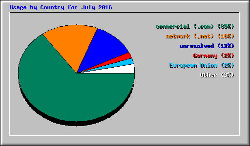 Usage by Country for July 2016