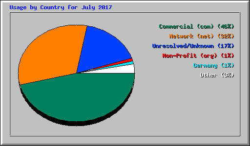 Usage by Country for July 2017