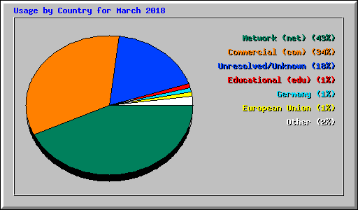 Usage by Country for March 2018