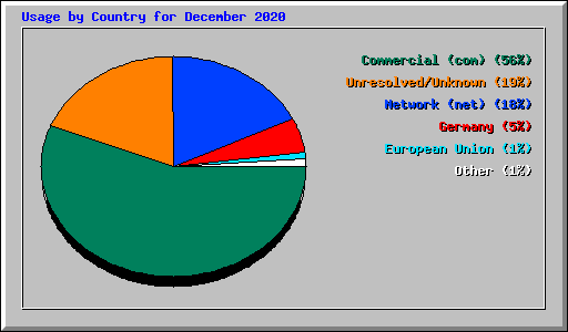 Usage by Country for December 2020