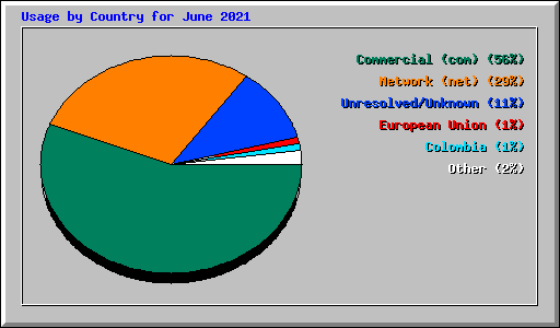 Usage by Country for June 2021