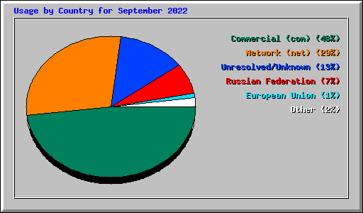 Usage by Country for September 2022