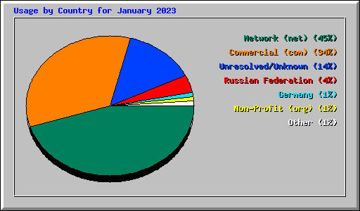 Usage by Country for January 2023