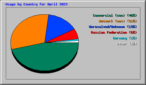 Usage by Country for April 2023