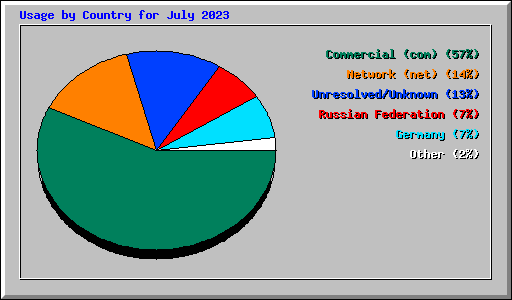 Usage by Country for July 2023
