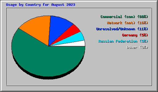 Usage by Country for August 2023