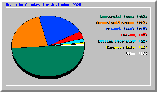Usage by Country for September 2023