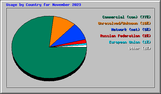 Usage by Country for November 2023