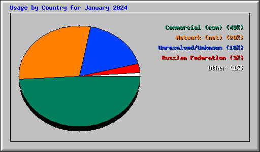 Usage by Country for January 2024