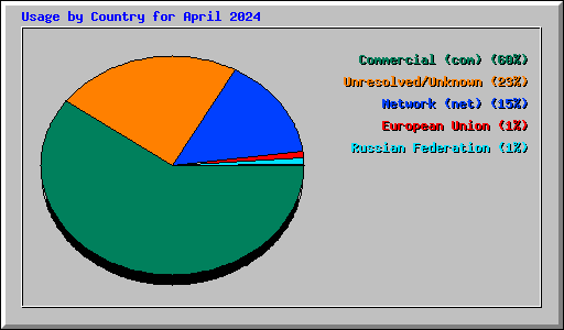 Usage by Country for April 2024