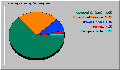 Usage by Country for May 2024