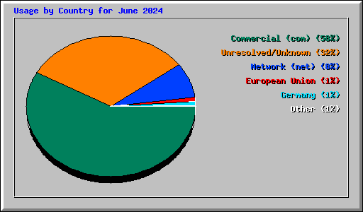 Usage by Country for June 2024