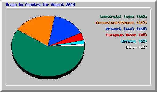 Usage by Country for August 2024