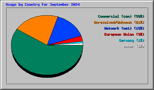 Usage by Country for September 2024