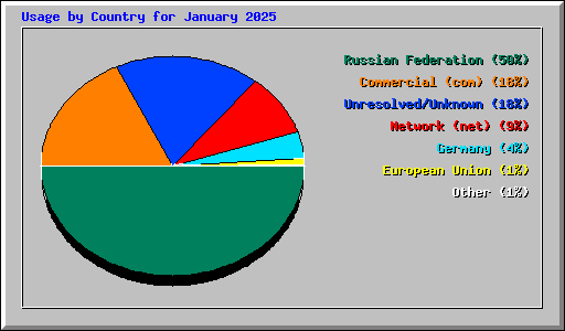 Usage by Country for January 2025