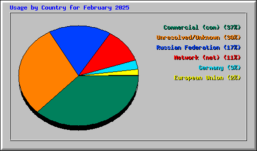 Usage by Country for February 2025