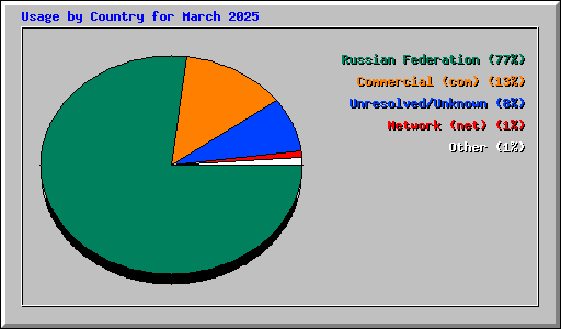 Usage by Country for March 2025