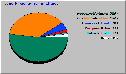 Usage by Country for April 2025