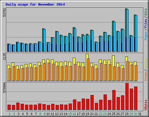 Daily usage for November 2014