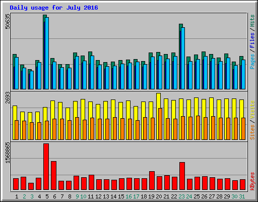 Daily usage for July 2016