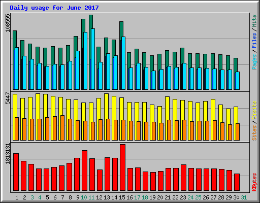 Daily usage for June 2017