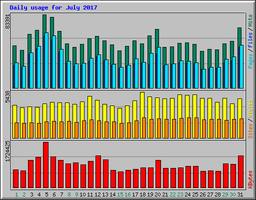 Daily usage for July 2017