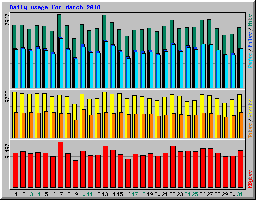 Daily usage for March 2018