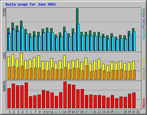 Daily usage for June 2021