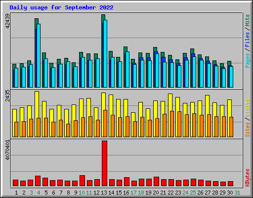 Daily usage for September 2022