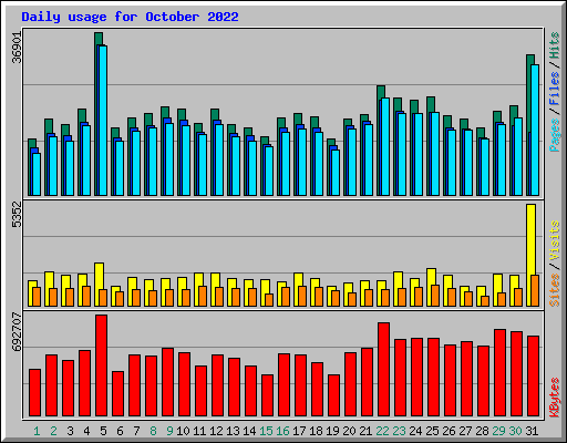 Daily usage for October 2022