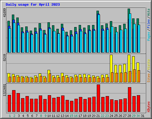 Daily usage for April 2023