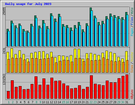 Daily usage for July 2023