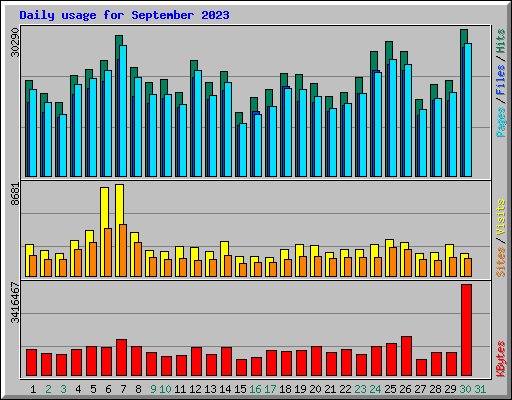 Daily usage for September 2023
