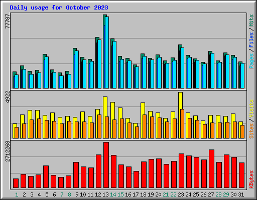 Daily usage for October 2023