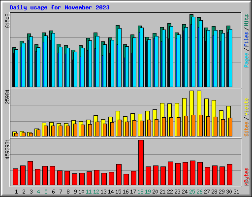 Daily usage for November 2023