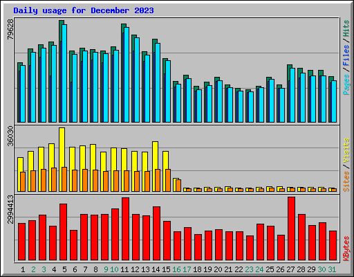 Daily usage for December 2023