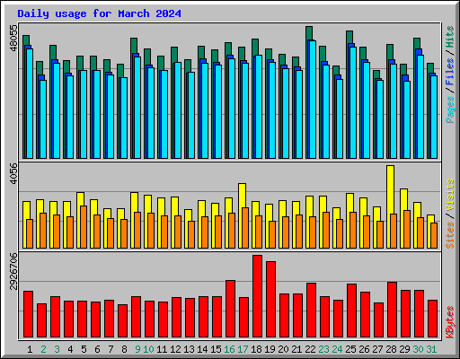 Daily usage for March 2024