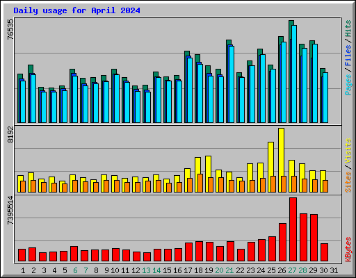 Daily usage for April 2024