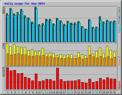 Daily usage for May 2024
