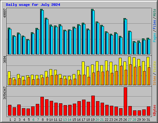 Daily usage for July 2024