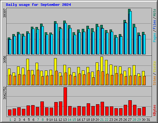 Daily usage for September 2024