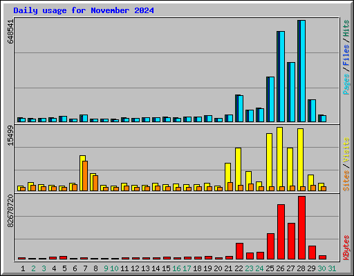 Daily usage for November 2024