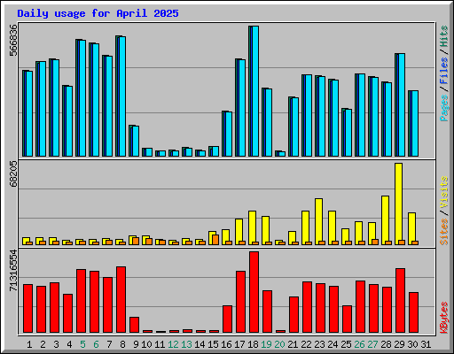 Daily usage for April 2025