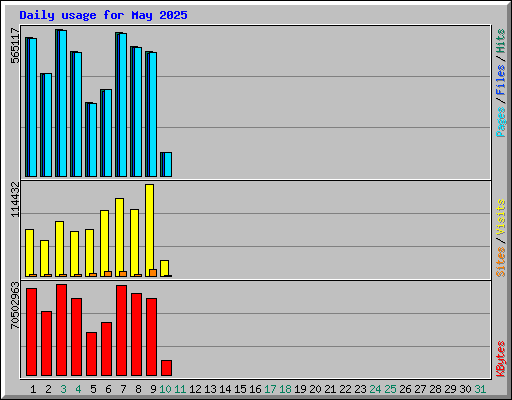 Daily usage for May 2025