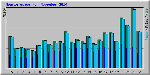 Hourly usage for November 2014