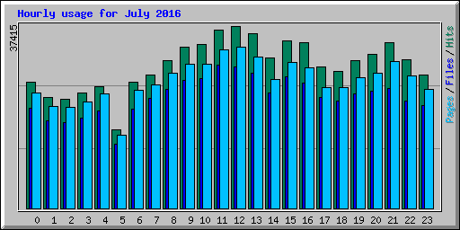 Hourly usage for July 2016