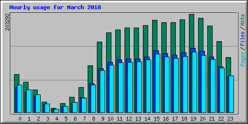 Hourly usage for March 2018