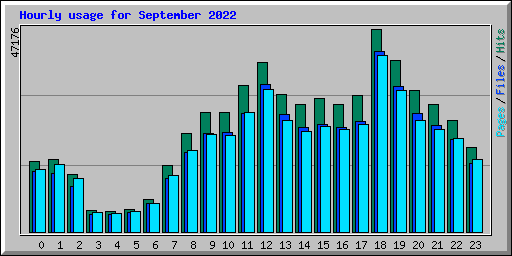 Hourly usage for September 2022