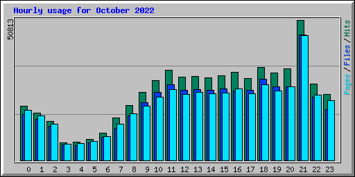 Hourly usage for October 2022